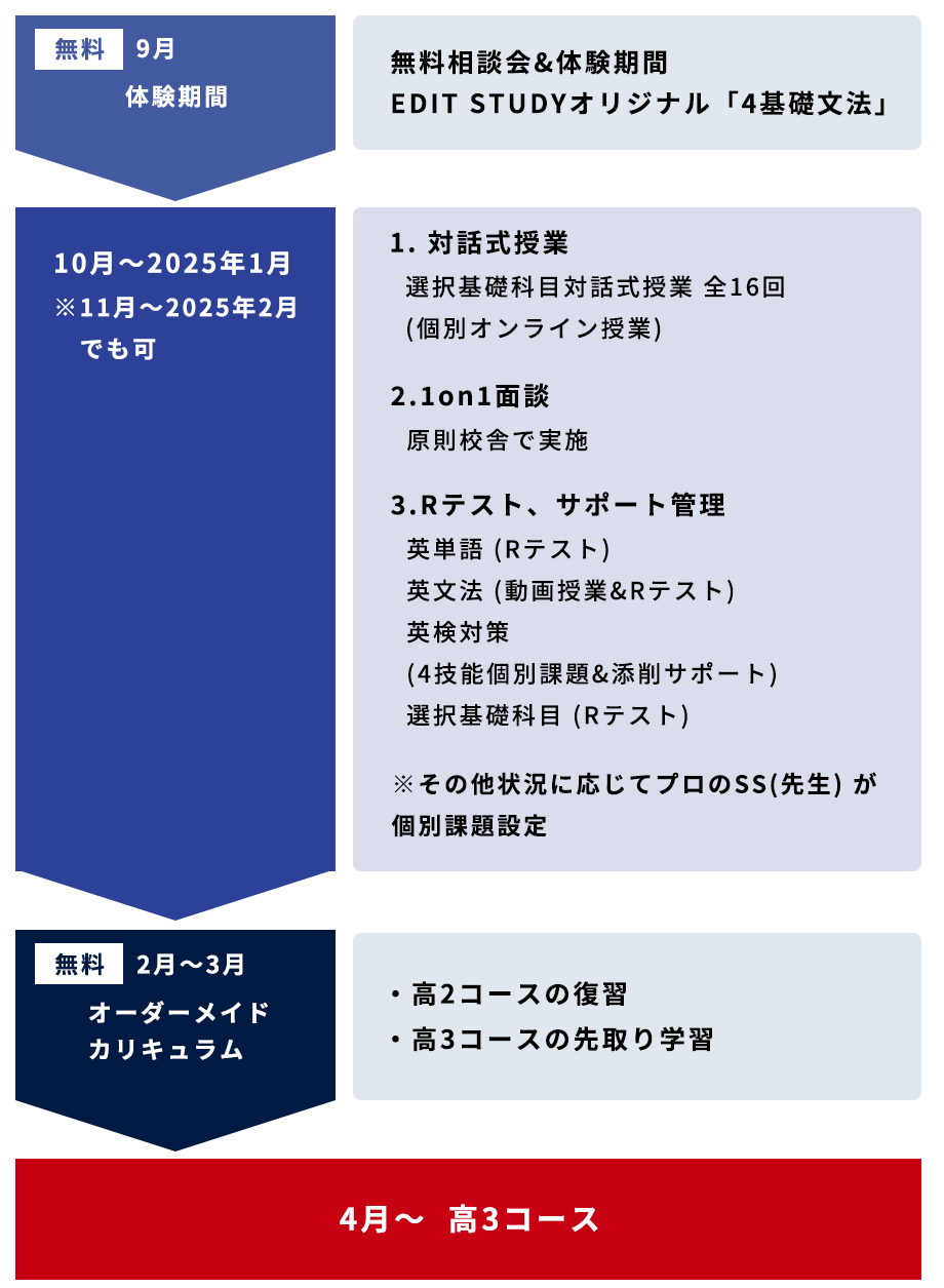 高2コースの流れ