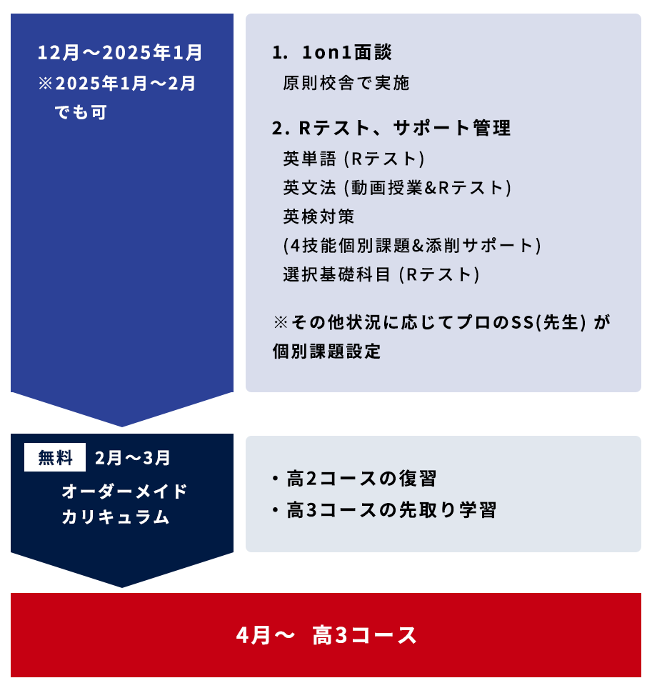 高2コースの流れ