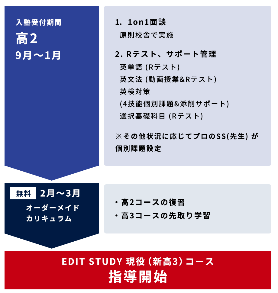 高2コースの流れ