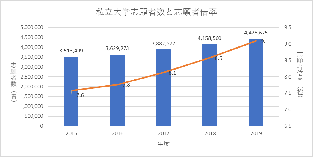 浪人生コラム 私立大学の21年以降の入試環境予測 エディットスタディ ゼロからmarch合格保証 私大文系大学受験塾