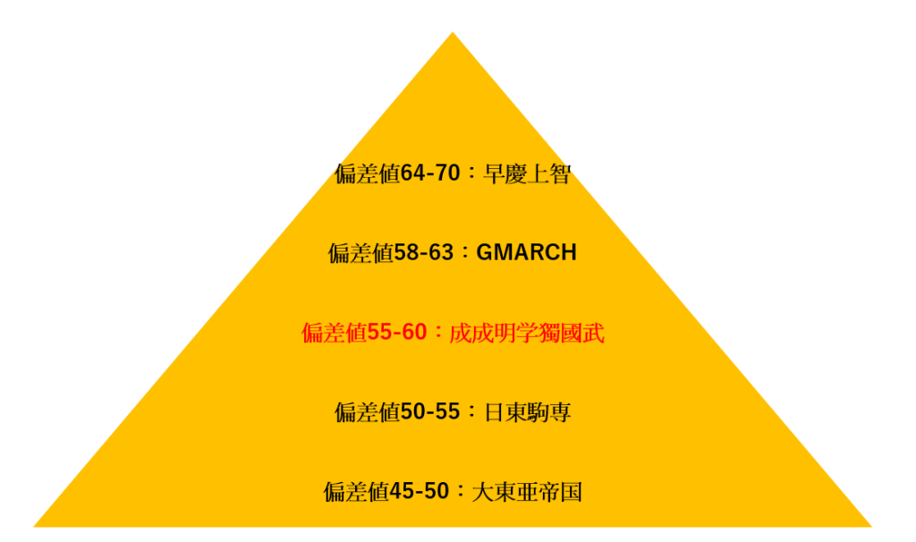 【2023年12月更新】GMARCHの下ってどこの大学？～成成明学獨國武編～ エディットスタディ【ゼロからMARCH合格保証】私大文系大学受験塾